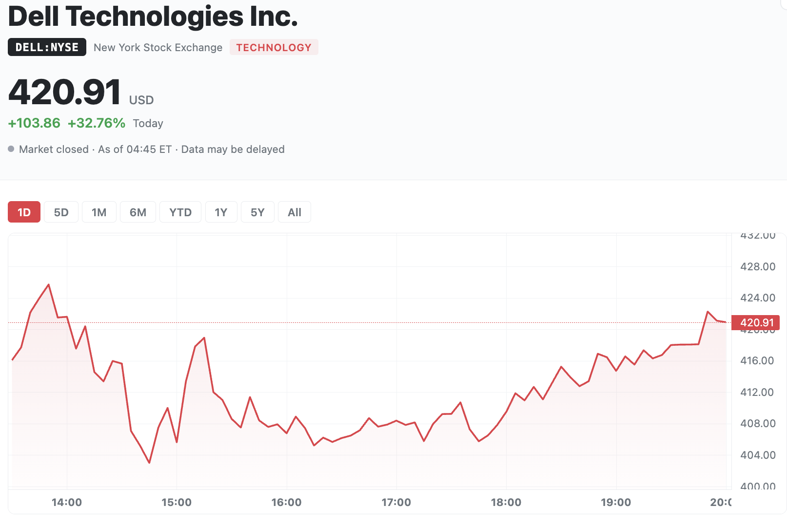 Dell Sees Historic Stock Surge Amid AI Server Revenue Growth