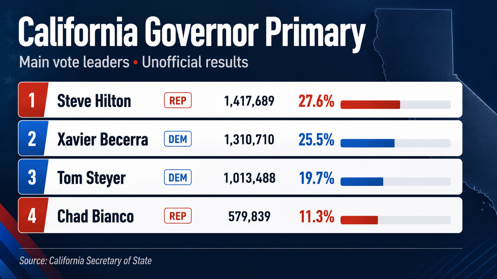 California Governor Primary Results Remain Unofficial as Hilton and Becerra Lead Crowded Race